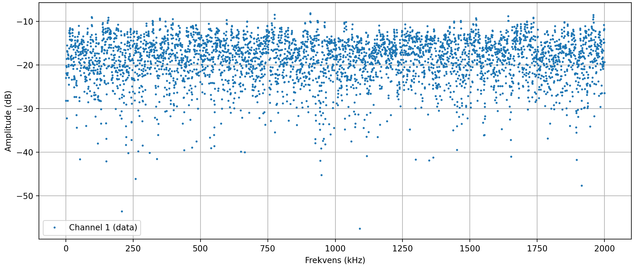 Spektrumanalyse fra 0 til 2000 Hz. En bred spredning av punkter ligger omtrent flatt rundt −20 dB over hele området. Visuelt 'hvit' støy.