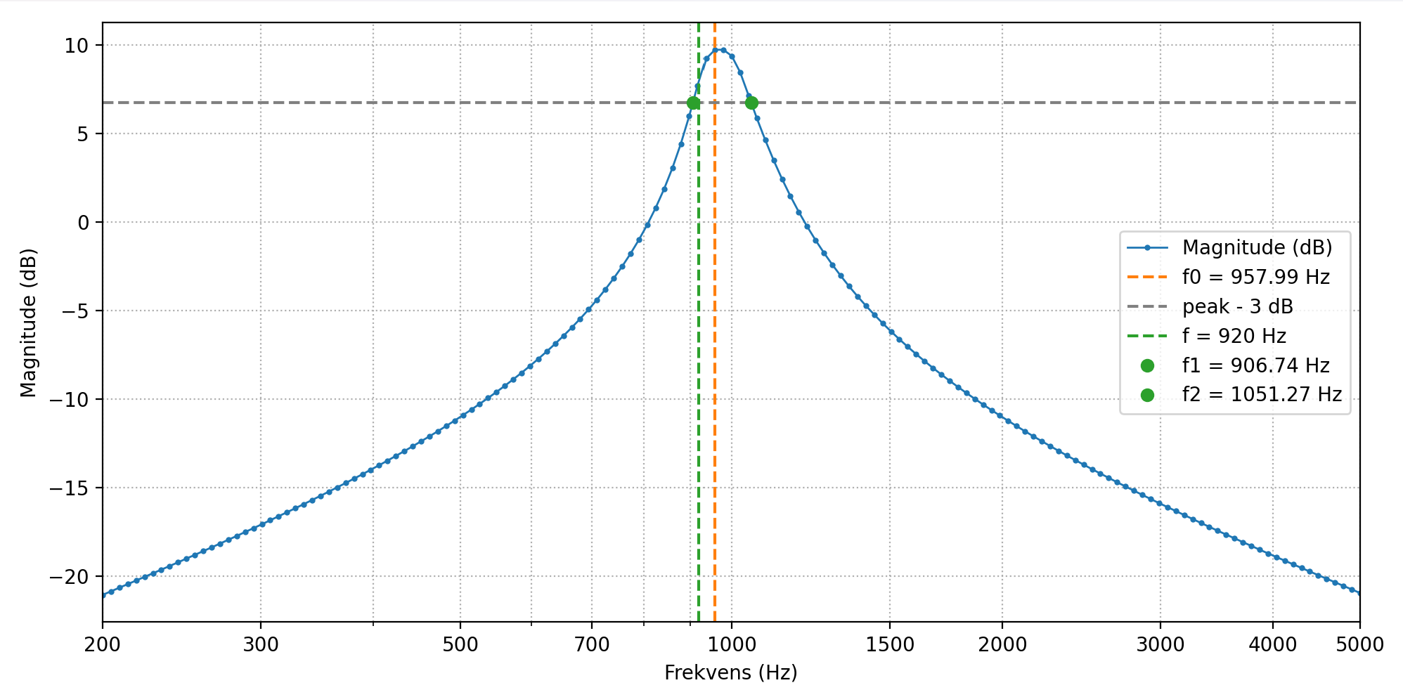 Amplitude vs. frekvens-kurve (Hz, log-skala) for filteret, med topp ved 957,99 Hz og −3 dB-punkter merket ved 906,74 Hz og 1051,27 Hz. Designmålet 920 Hz vises som en grønn vertikal linje rett til venstre for målt topp.
