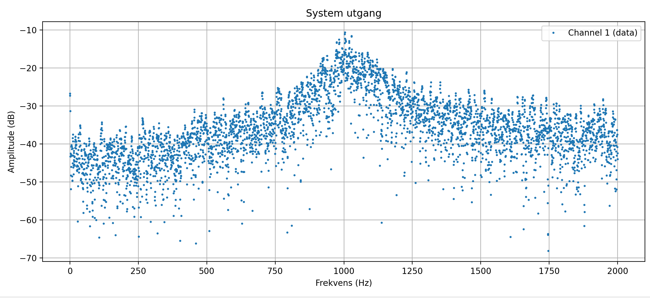 FFT av full systemutgang ('System utgang') fra 0 til 2000 Hz. En tydelig amplitudetopp stiger rundt 1 kHz mot et ellers flatt støygulv.