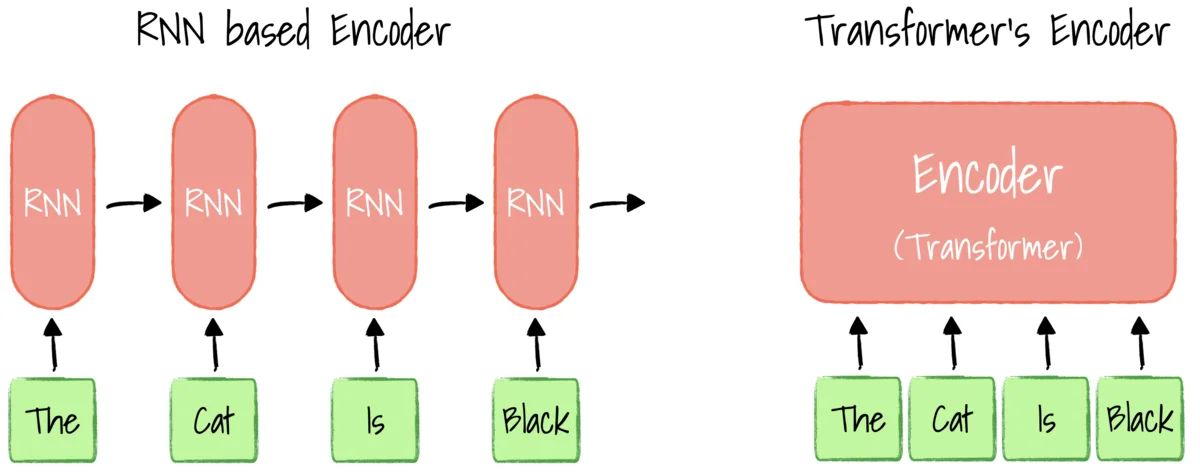 Side-ved-side-diagram: en RNN-encoder som prosesserer tokens ett om gangen, mot en transformer-encoder som ser alle tokens samtidig.