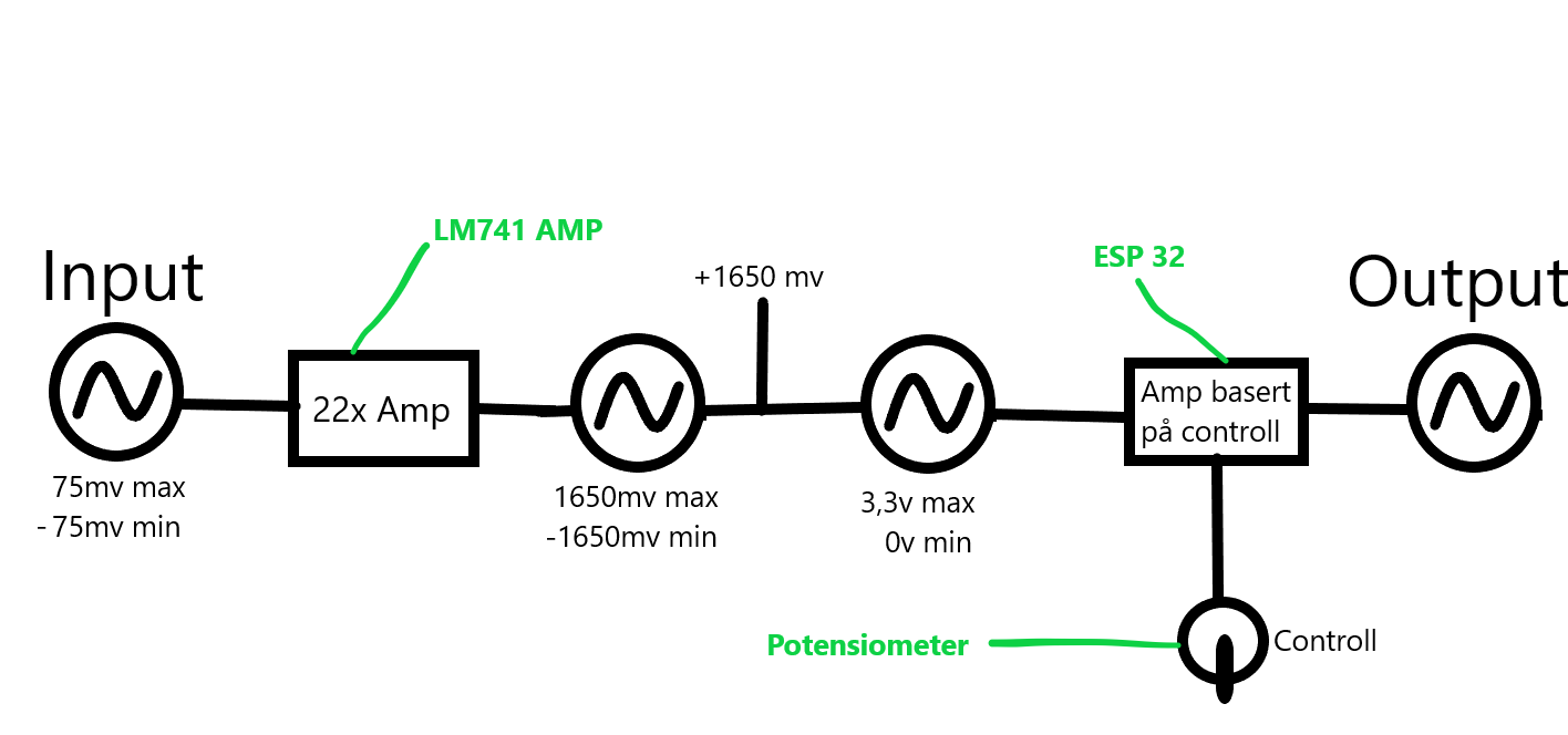 Blokkdiagram av signalnivågeneratoren. Inn 75 mV → LM741 22× forsterker → 1650 mV bipolar → nivåskift til 0–3,3 V → ESP32 ADC + DAC styrt av et potensiometer → ut.